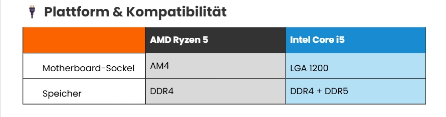 amd ryzen 5 vs intel i5 Plattform und Kompatibilität