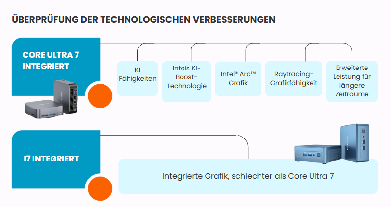 Intel Core Ultra 7 vs i7 Vergleich – bessere Grafik, KI und Leistung bei Core Ultra 7.
