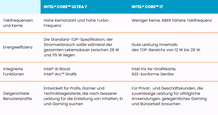 Intel Core Ultra 7 vs i7 Vergleich – Unterschiede bei Taktfrequenz, Energieeffizienz, integrierten Funktionen (Intel AI Boost, Arc Grafik) und Nutzerprofilen für Gaming, KI und Büroanwendungen.