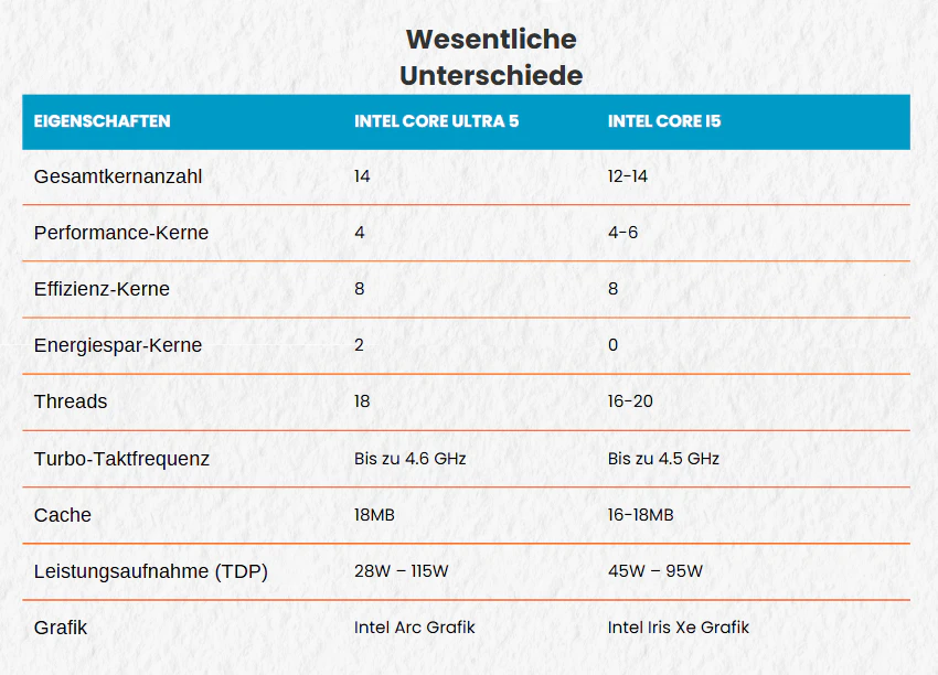 Intel Core Ultra 5 vs. i5: wesentliche Unterschiede von Intel Core Ultra 5 und Intel Core i5