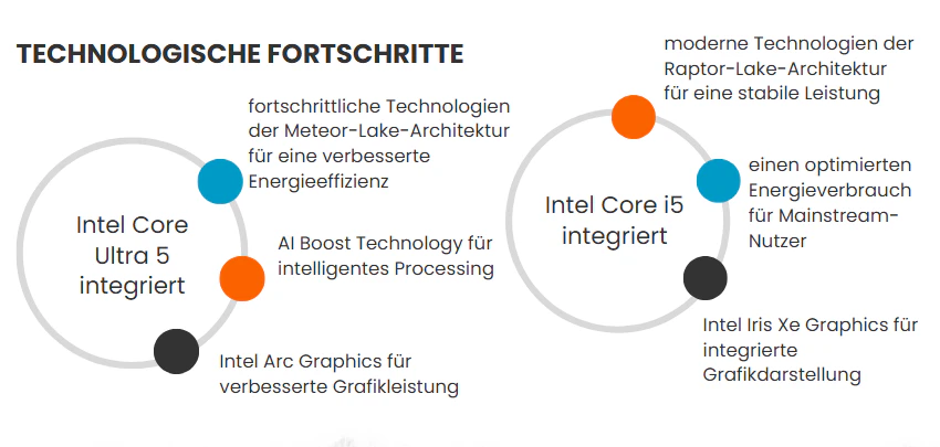Intel Core Ultra 5 vs. i5: technologische Fortschritte von Intel Core Ultra 5 und Intel Core i5
