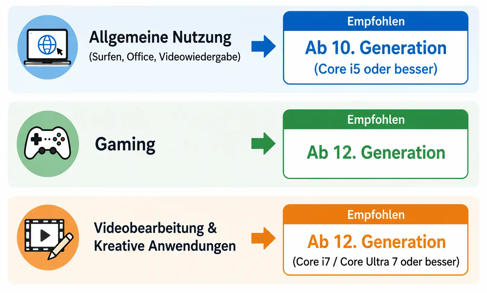 Empfehlung nach Einsatzzweck: die passende Intel CPU Generation