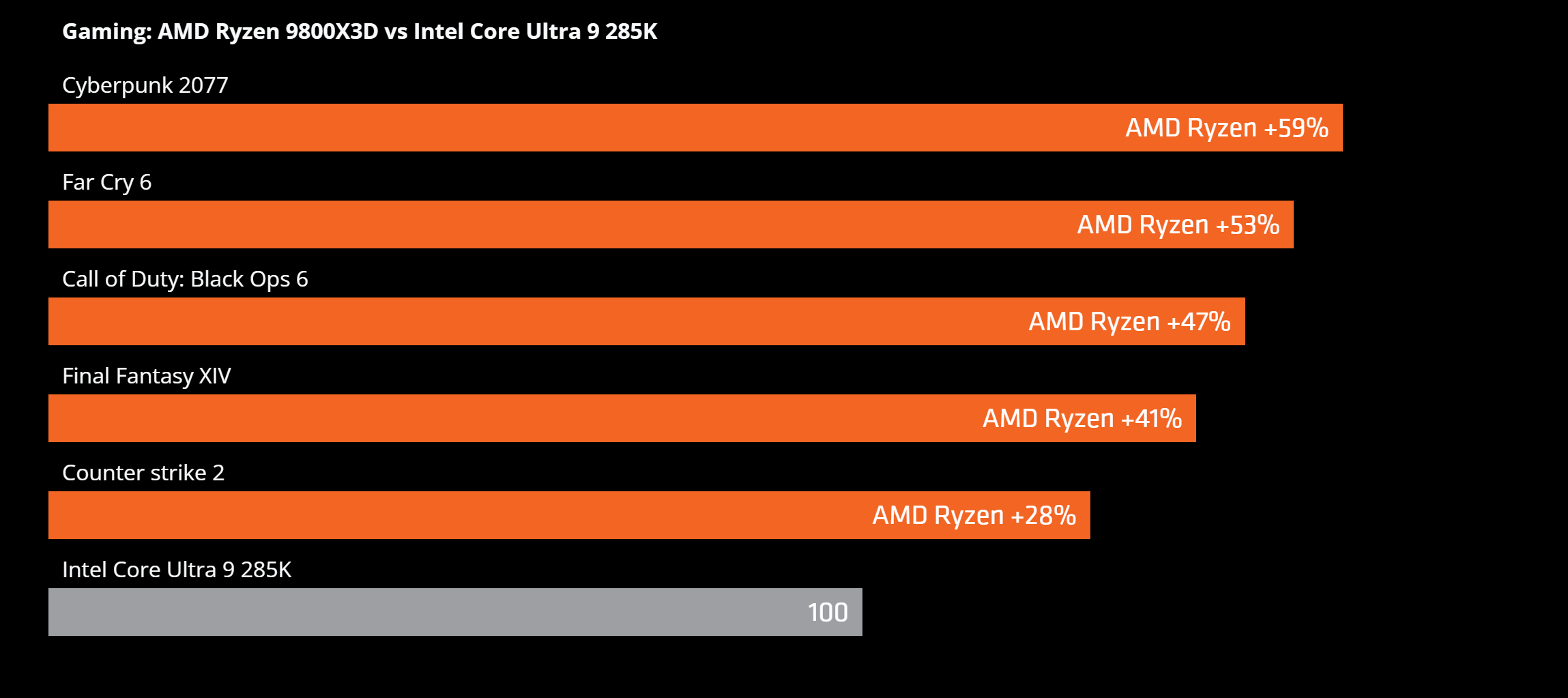 Vergleich der Spieleleistung zwischen AMD Ryzen 9800X3D und Intel Core Ultra 9 285K