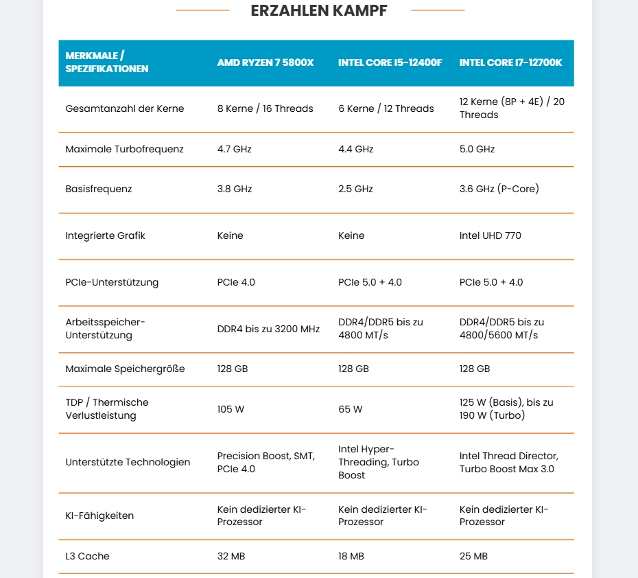 AMD Ryzen 7 vs. Intel i5 vs. Intel i7: Erzahlen Kampf