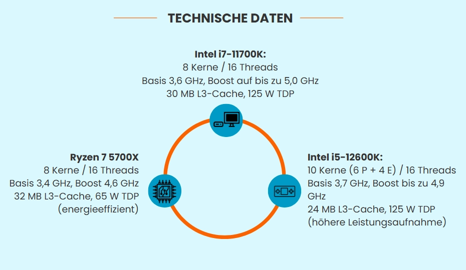 AMD Ryzen 7 vs. Intel i5 vs. Intel i7: technische Daten