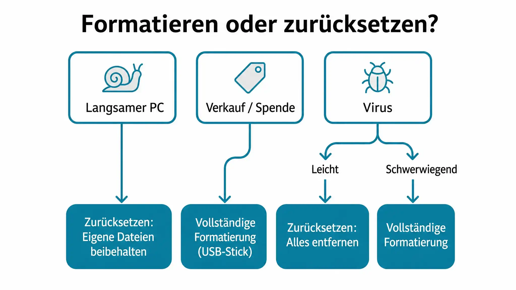 Flussdiagramm: Wann Sie Ihren PC zurücksetzen oder vollständig formatieren sollten.